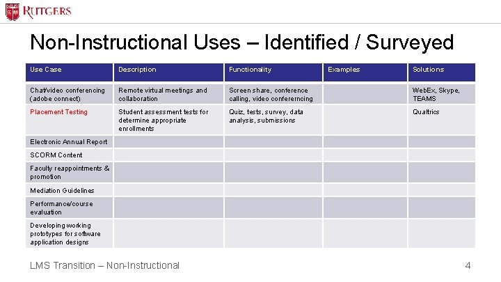 Non-Instructional Uses – Identified / Surveyed Use Case Description Functionality Examples Solutions Chat/video conferencing