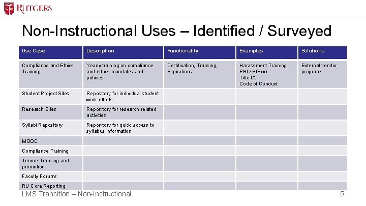 Non-Instructional Uses – Identified / Surveyed Use Case Description Functionality Examples Solutions Compliance and