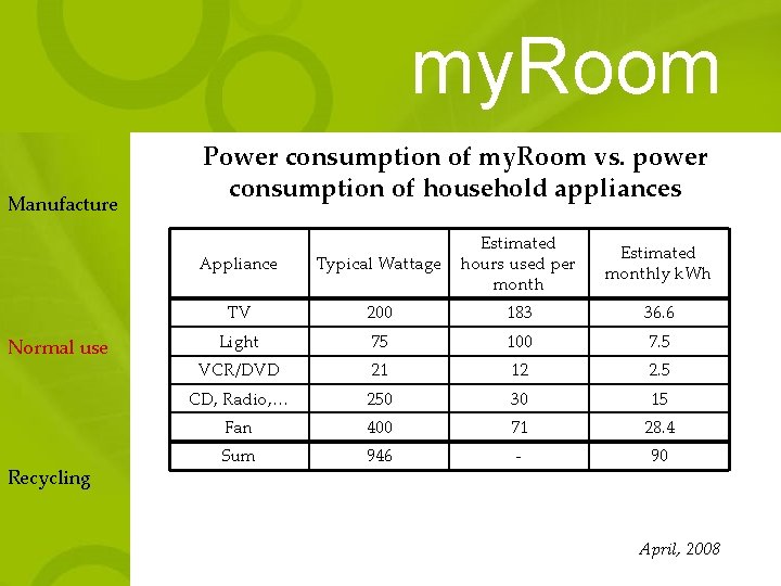 my. Room Manufacture Normal use Recycling Power consumption of my. Room vs. power consumption
