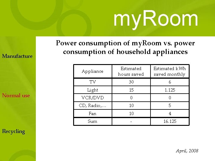 my. Room Manufacture Normal use Power consumption of my. Room vs. power consumption of