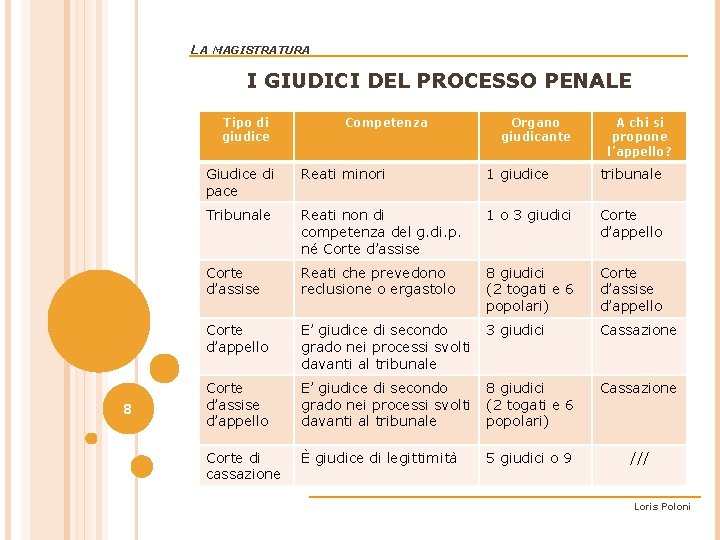 LA MAGISTRATURA I GIUDICI DEL PROCESSO PENALE Tipo di giudice 8 Competenza Organo giudicante