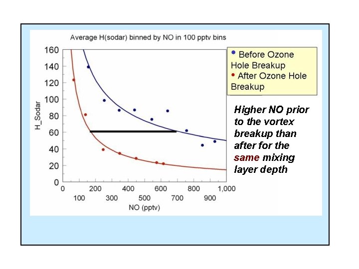 Higher NO prior to the vortex breakup than after for the same mixing layer