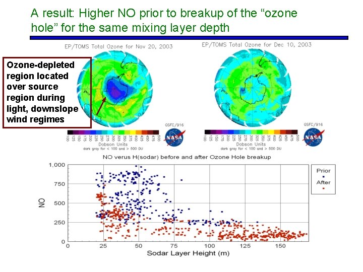 A result: Higher NO prior to breakup of the “ozone hole” for the same