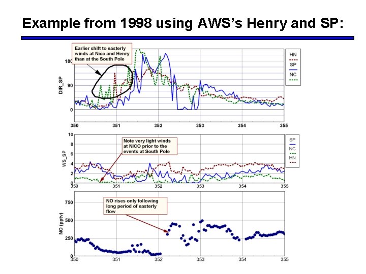 Example from 1998 using AWS’s Henry and SP: 