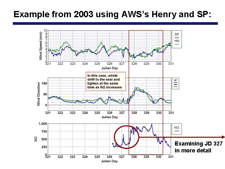 Example from 2003 using AWS’s Henry and SP: Examining JD 327 in more detail