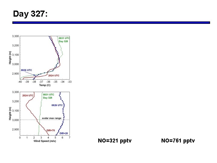 Day 327: NO=321 pptv NO=761 pptv 