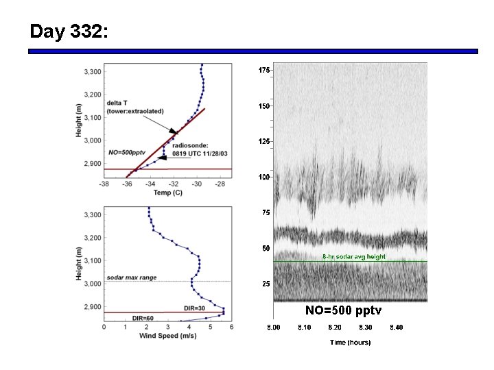 Day 332: NO=500 pptv 