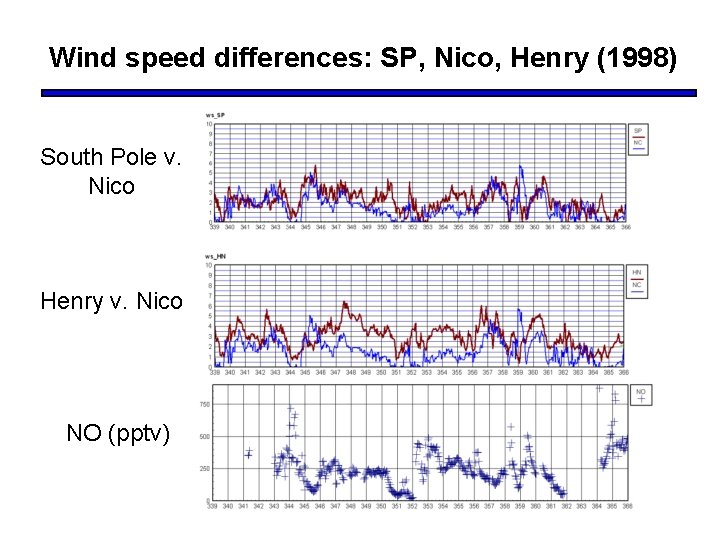 Wind speed differences: SP, Nico, Henry (1998) South Pole v. Nico Henry v. Nico