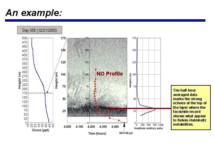 An example: NO Profile The half-hour averaged data marks the strong echoes at the