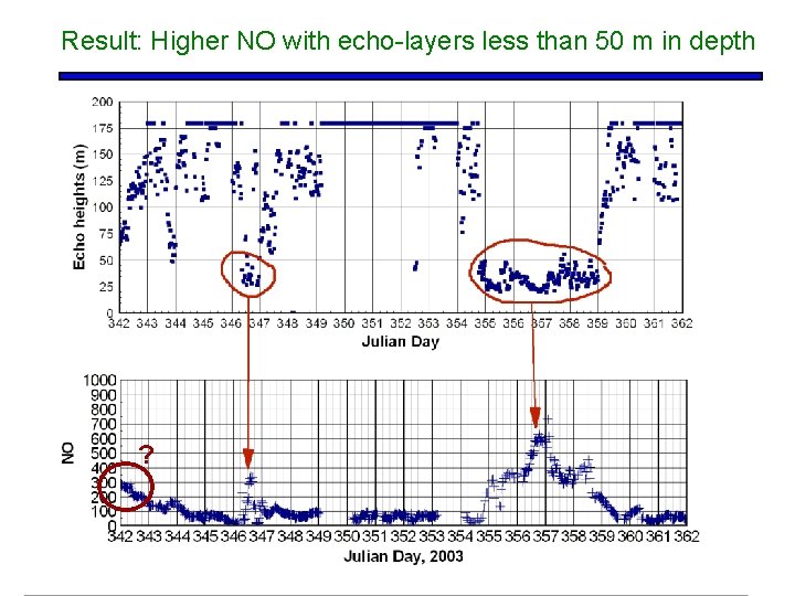 Result: Higher NO with echo-layers less than 50 m in depth ? 