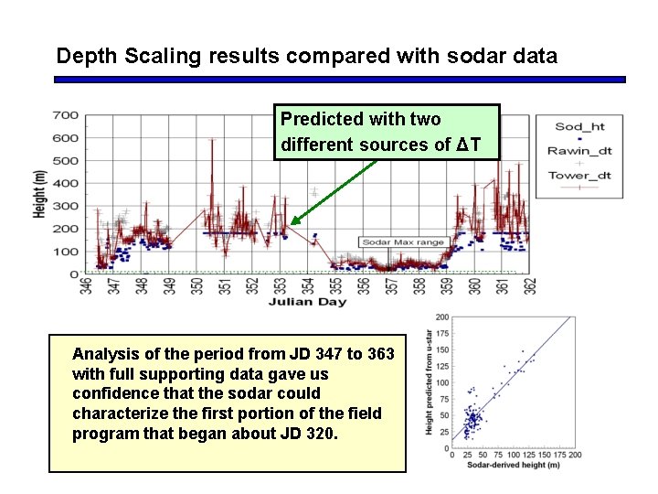 Depth Scaling results compared with sodar data Predicted with two different sources of ΔT