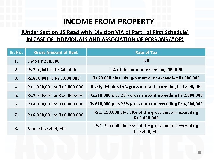 INCOME FROM PROPERTY (Under Section 15 Read with Division VIA of Part I of