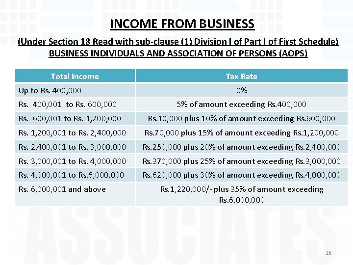 INCOME FROM BUSINESS (Under Section 18 Read with sub-clause (1) Division I of Part