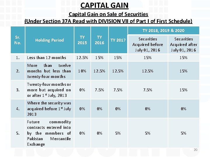 CAPITAL GAIN Capital Gain on Sale of Securities (Under Section 37 A Read with