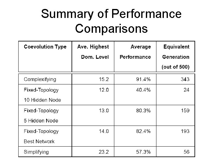 Summary of Performance Comparisons 