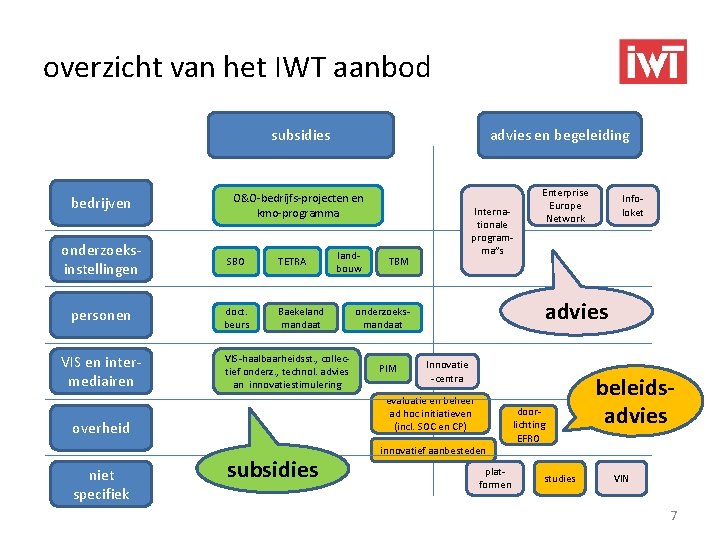 overzicht van het IWT aanbod subsidies bedrijven O&O-bedrijfs-projecten en kmo-programma onderzoeksinstellingen SBO personen doct.