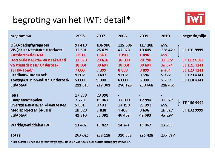 begroting van het IWT: detail* programma 2006 2007 2008 2009 2010 O&O-bedrijfsprojecten VIS (en