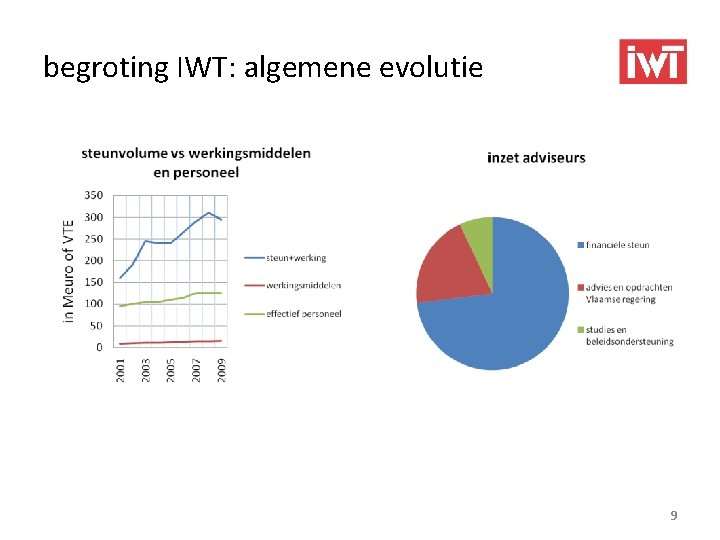 begroting IWT: algemene evolutie 9 