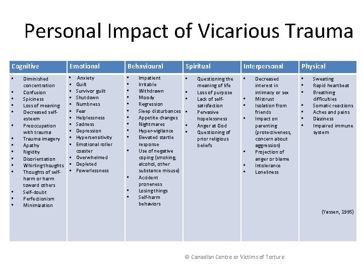 Personal Impact of Vicarious Trauma Cognitive • • • • Diminished concentration Confusion Spiciness