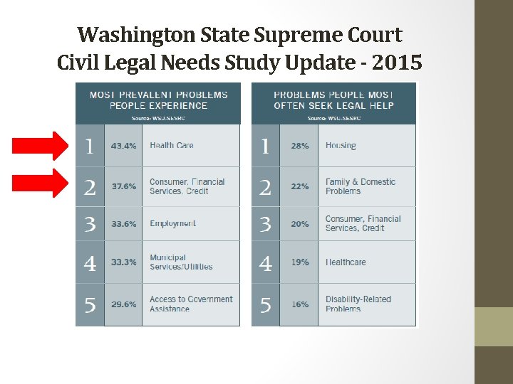 Washington State Supreme Court Civil Legal Needs Study Update - 2015 