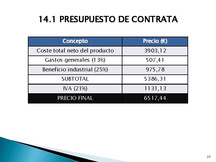 14. 1 PRESUPUESTO DE CONTRATA Concepto Precio (€) Coste total neto del producto 3903,