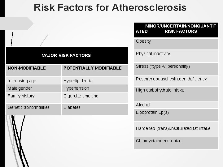 Risk Factors for Atherosclerosis MINOR/UNCERTAIN/NONQUANTIT ATED RISK FACTORS Obesity MAJOR RISK FACTORS Physical inactivity