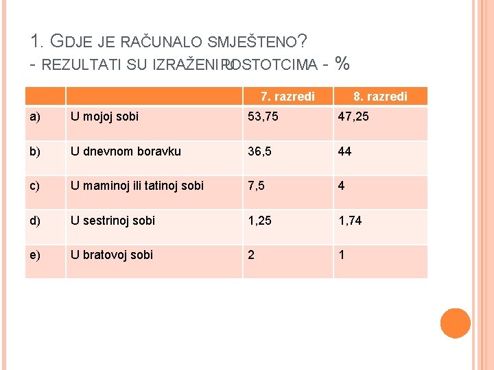 1. GDJE JE RAČUNALO SMJEŠTENO? - REZULTATI SU IZRAŽENI POSTOTCIMA U -% 7. razredi