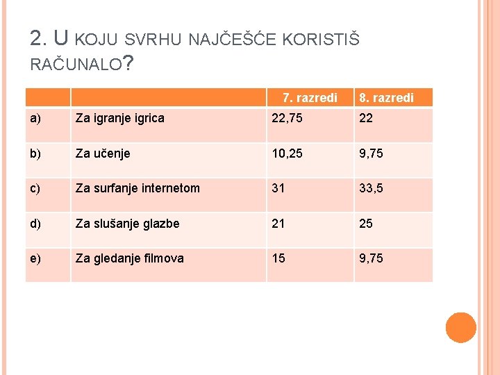 2. U KOJU SVRHU NAJČEŠĆE KORISTIŠ RAČUNALO? 7. razredi 8. razredi a) Za igranje