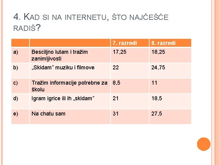 4. KAD SI NA INTERNETU, ŠTO NAJČEŠĆE RADIŠ? 7. razredi 8. razredi a) Besciljno