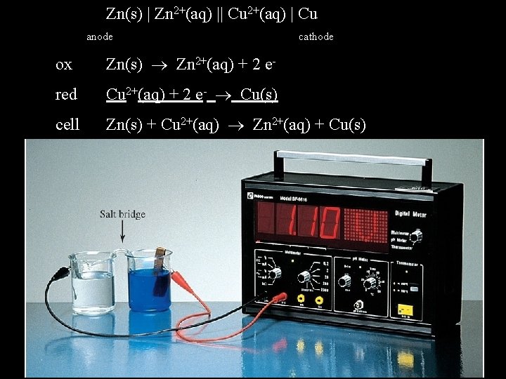 Zn(s) | Zn 2+(aq) || Cu 2+(aq) | Cu anode cathode ox Zn(s) Zn