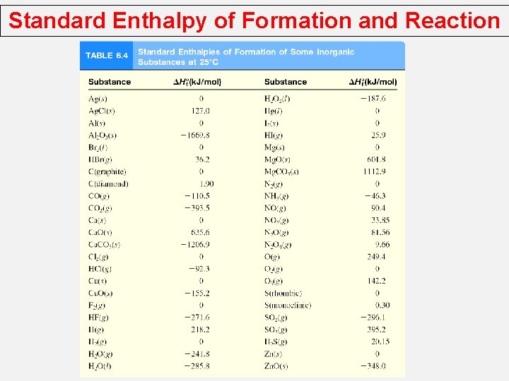 Standard Enthalpy of Formation and Reaction 
