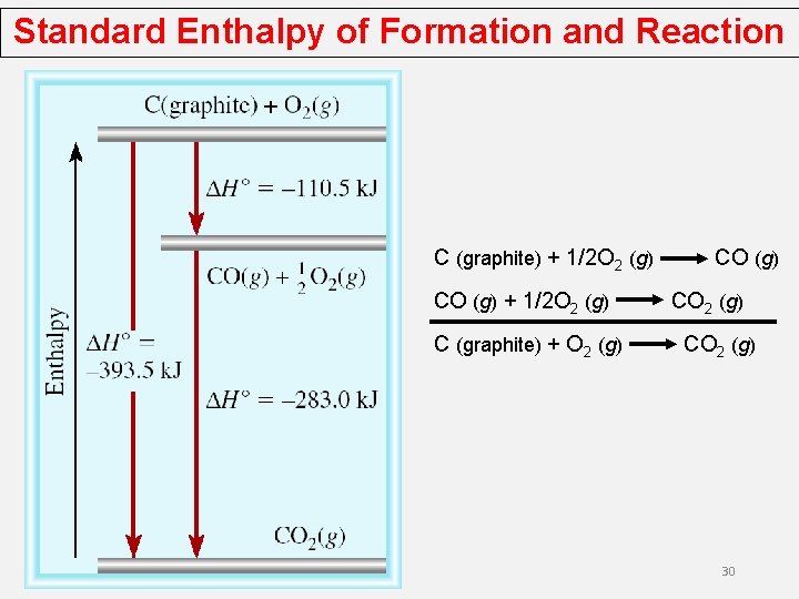 Standard Enthalpy of Formation and Reaction C (graphite) + 1/2 O 2 (g) CO