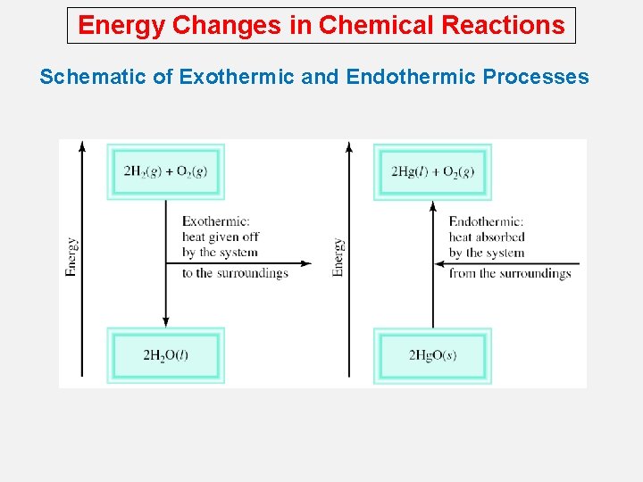 Energy Changes in Chemical Reactions Schematic of Exothermic and Endothermic Processes 