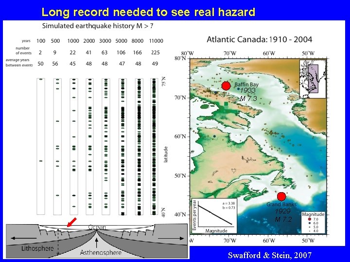Long record needed to see real hazard 1933 M 7. 3 1929 M 7. Long record needed to see real hazard 1933 M 7. 3 1929 M 7.