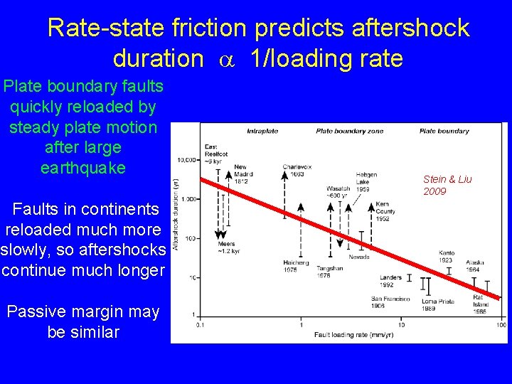 Rate-state friction predicts aftershock duration 1/loading rate Plate boundary faults quickly reloaded by steady Rate-state friction predicts aftershock duration 1/loading rate Plate boundary faults quickly reloaded by steady