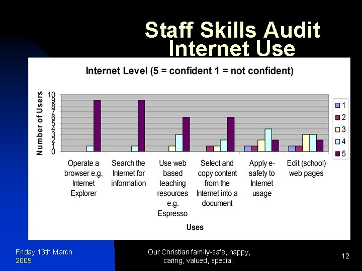 Staff Skills Audit Internet Use Friday 13 th March 2009 Our Christian family-safe, happy,