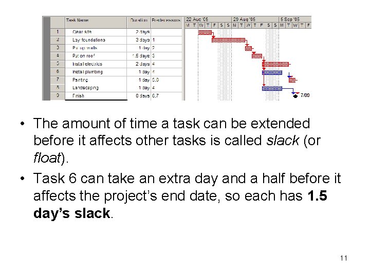  • The amount of time a task can be extended before it affects