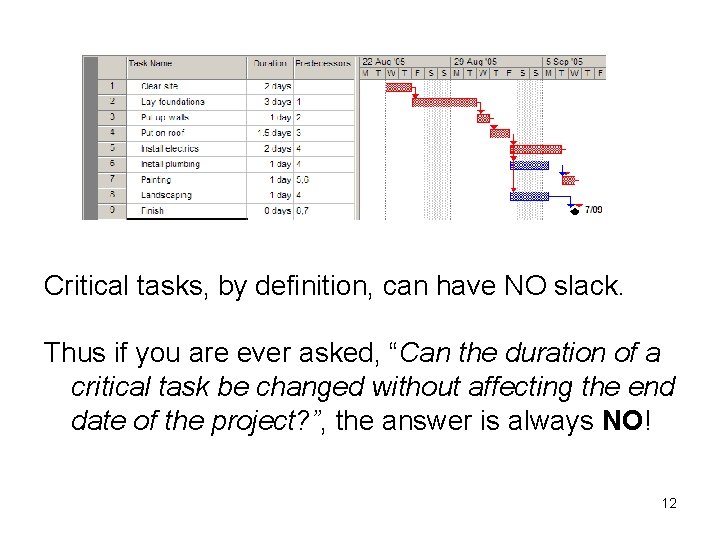 Critical tasks, by definition, can have NO slack. Thus if you are ever asked,