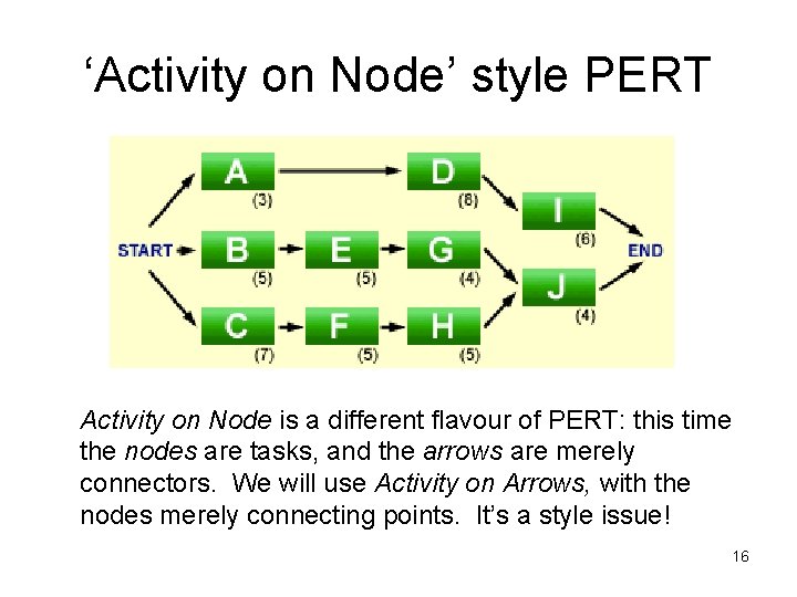 ‘Activity on Node’ style PERT Activity on Node is a different flavour of PERT: