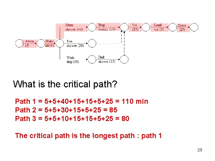 What is the critical path? Path 1 = 5+5+40+15+15+5+25 = 110 min Path 2