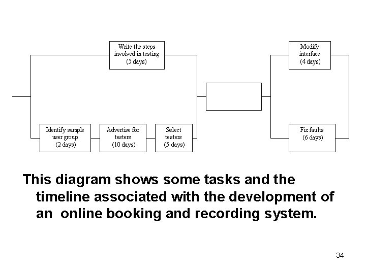 This diagram shows some tasks and the timeline associated with the development of an