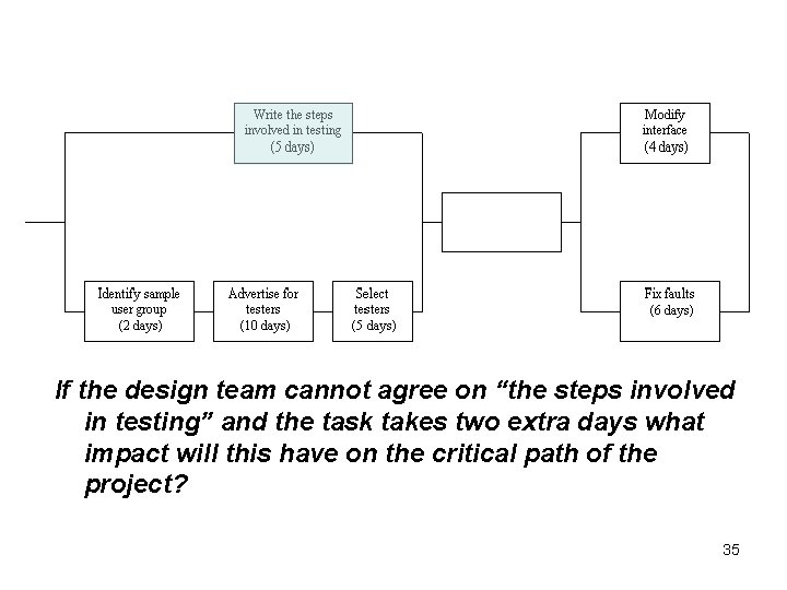 If the design team cannot agree on “the steps involved in testing” and the