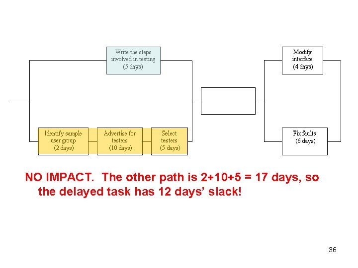 NO IMPACT. The other path is 2+10+5 = 17 days, so the delayed task