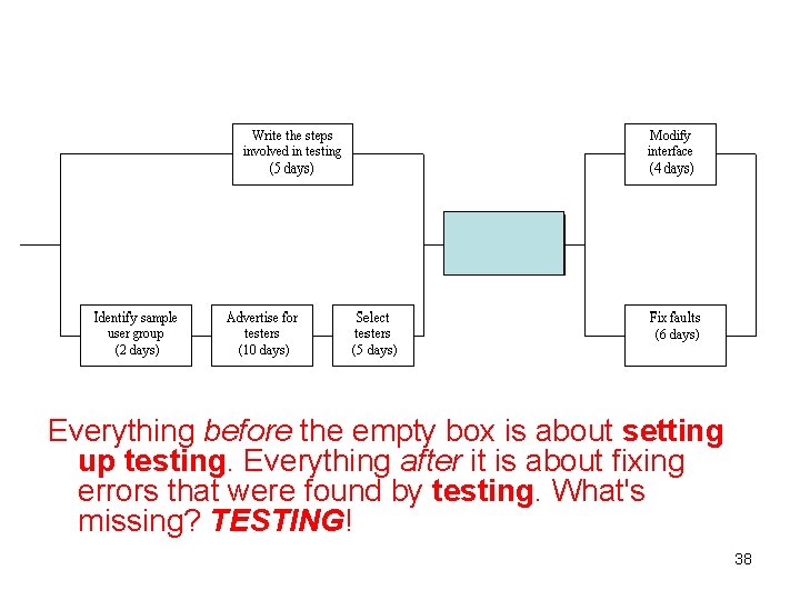 Everything before the empty box is about setting up testing. Everything after it is