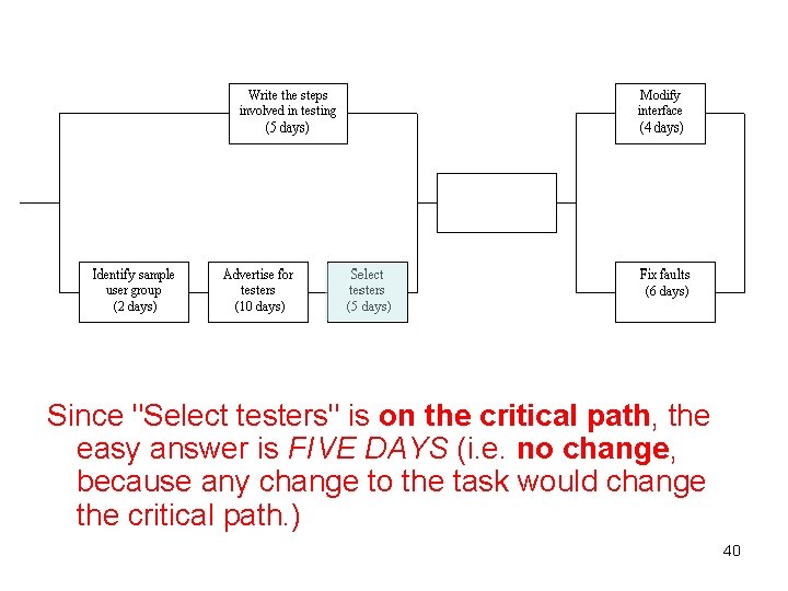Since "Select testers" is on the critical path, the easy answer is FIVE DAYS