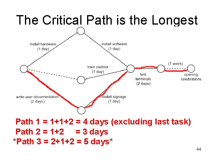 The Critical Path is the Longest Path 1 = 1+1+2 = 4 days (excluding