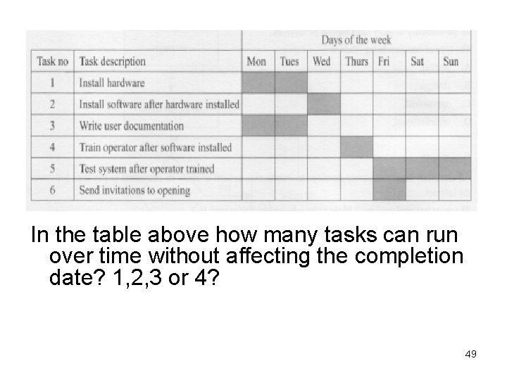 In the table above how many tasks can run over time without affecting the