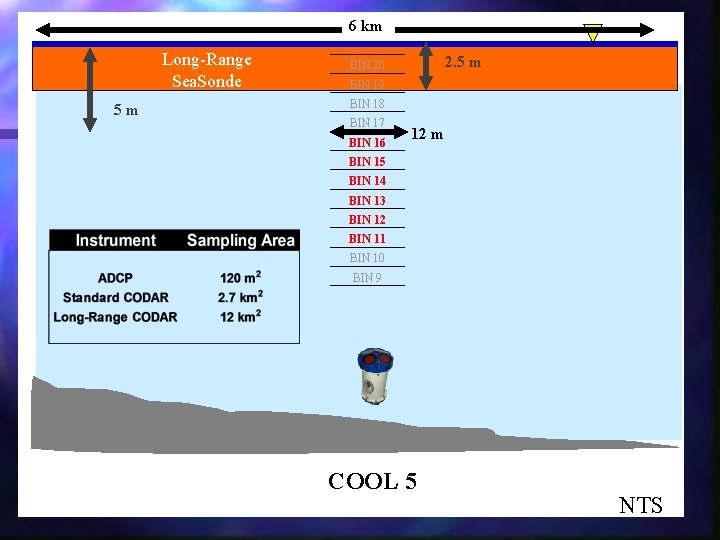 6 km Long-Range Sea. Sonde 5 m 2. 5 m BIN 20 BIN 19