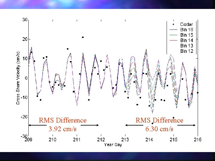 RMS Difference 3. 92 cm/s RMS Difference 6. 30 cm/s 