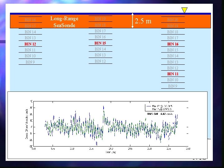 BIN 16 BIN 15 Long-Range Sea. Sonde BIN 19 BIN 18 2. 5 m